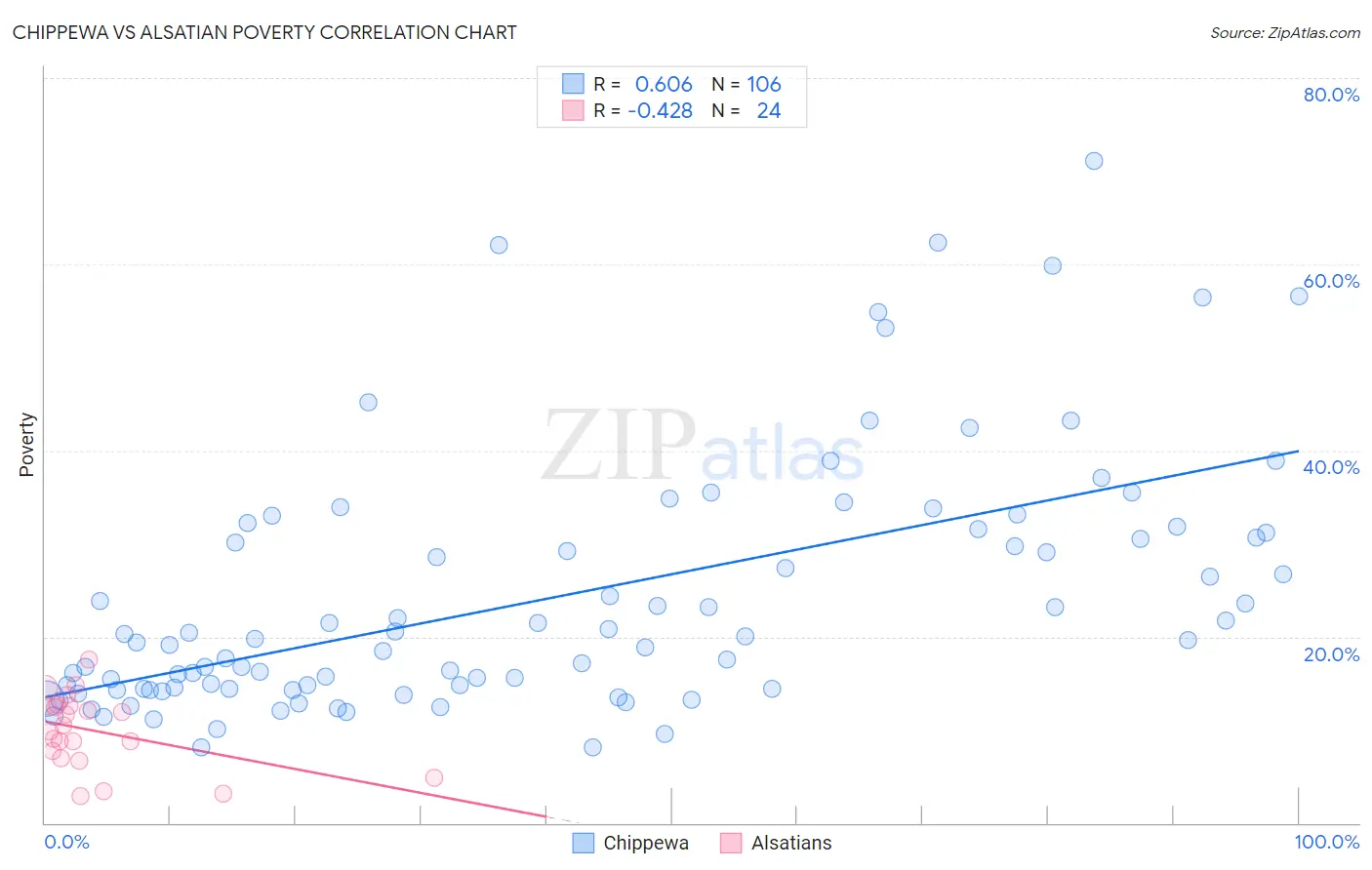 Chippewa vs Alsatian Poverty