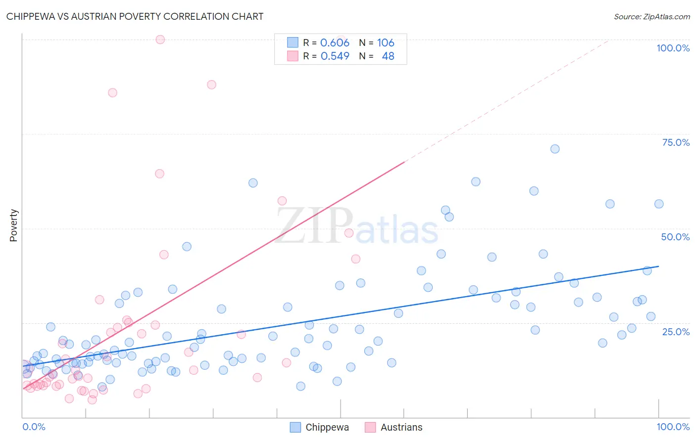 Chippewa vs Austrian Poverty