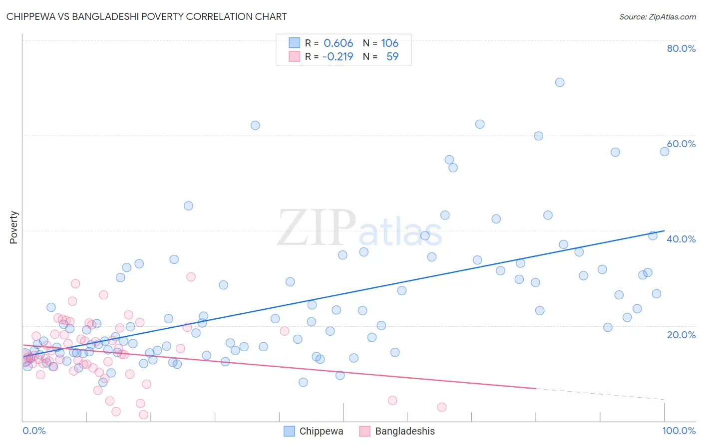 Chippewa vs Bangladeshi Poverty