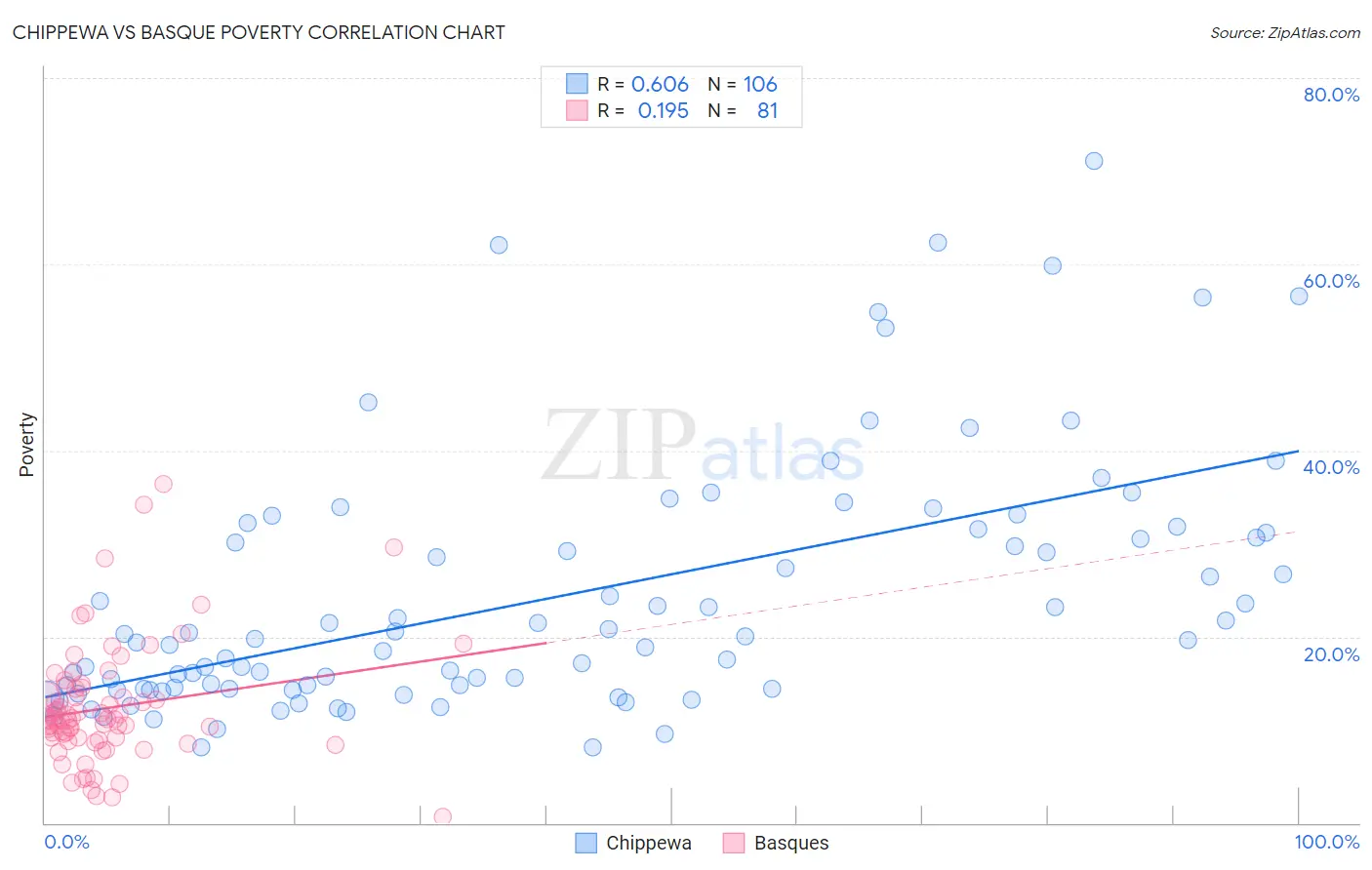 Chippewa vs Basque Poverty
