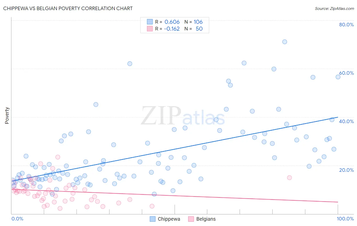 Chippewa vs Belgian Poverty