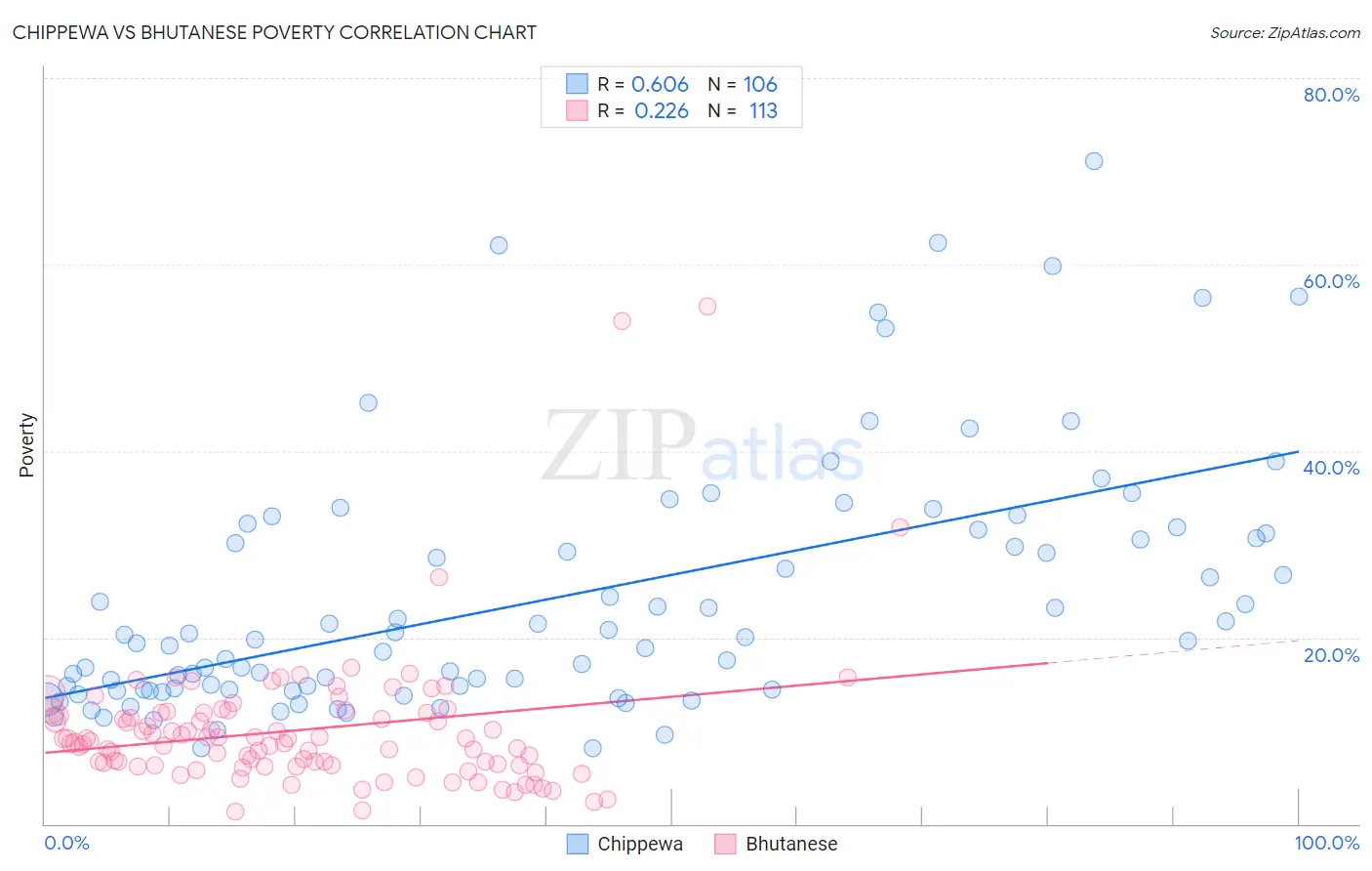 Chippewa vs Bhutanese Poverty