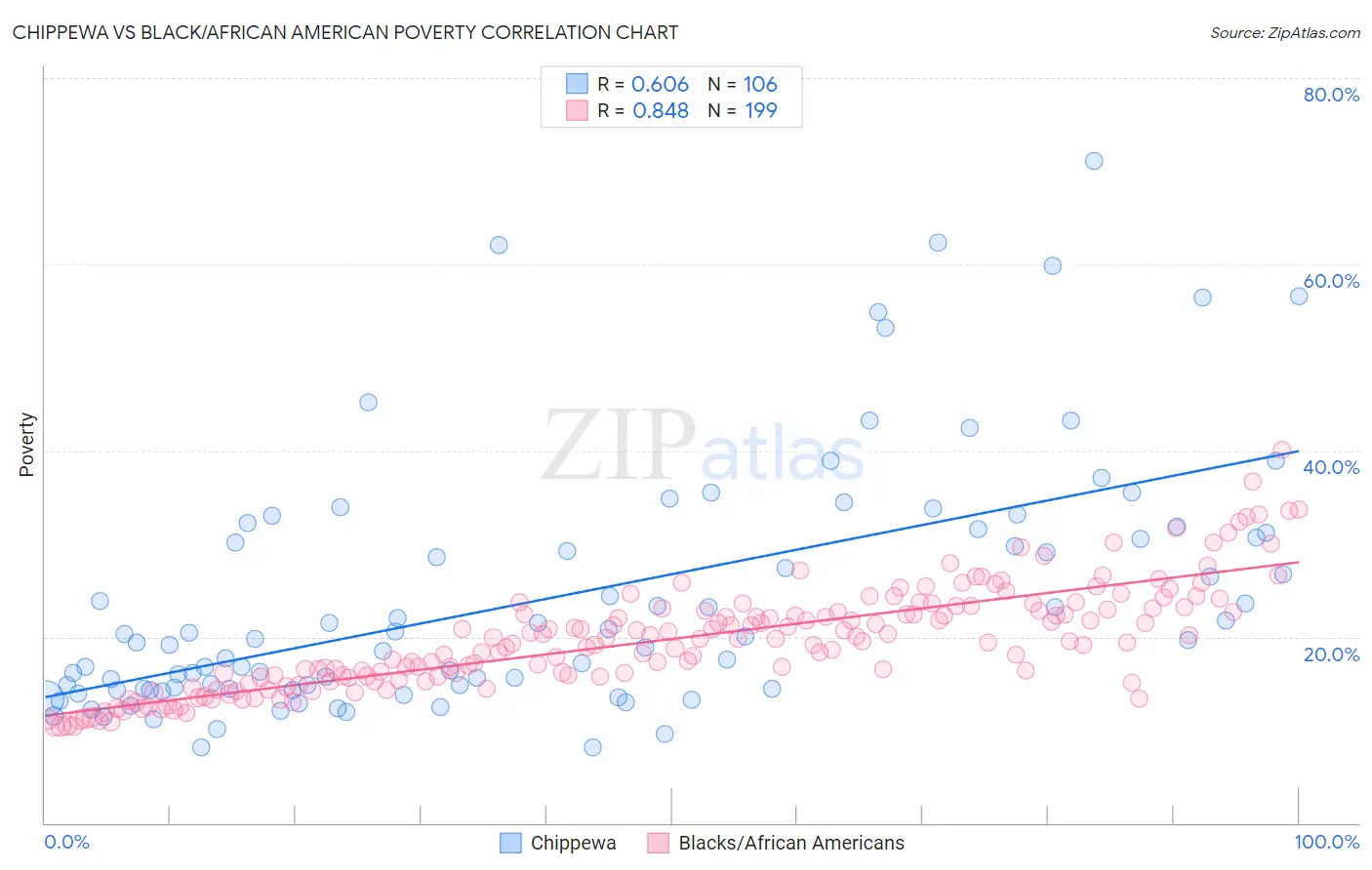 Chippewa vs Black/African American Poverty