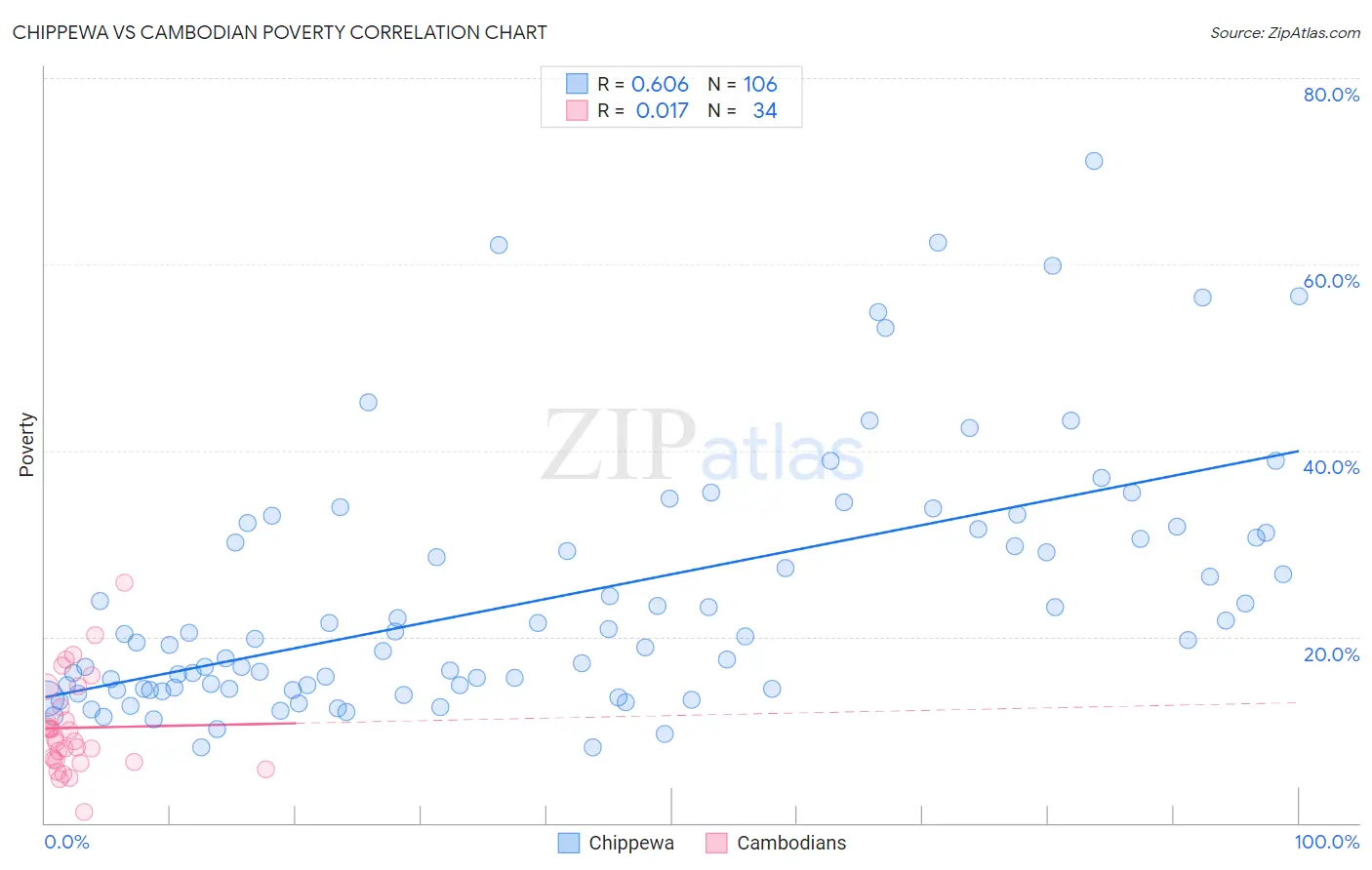 Chippewa vs Cambodian Poverty