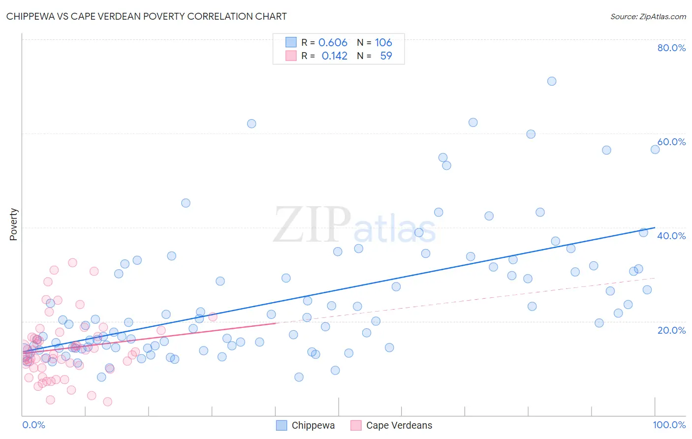 Chippewa vs Cape Verdean Poverty