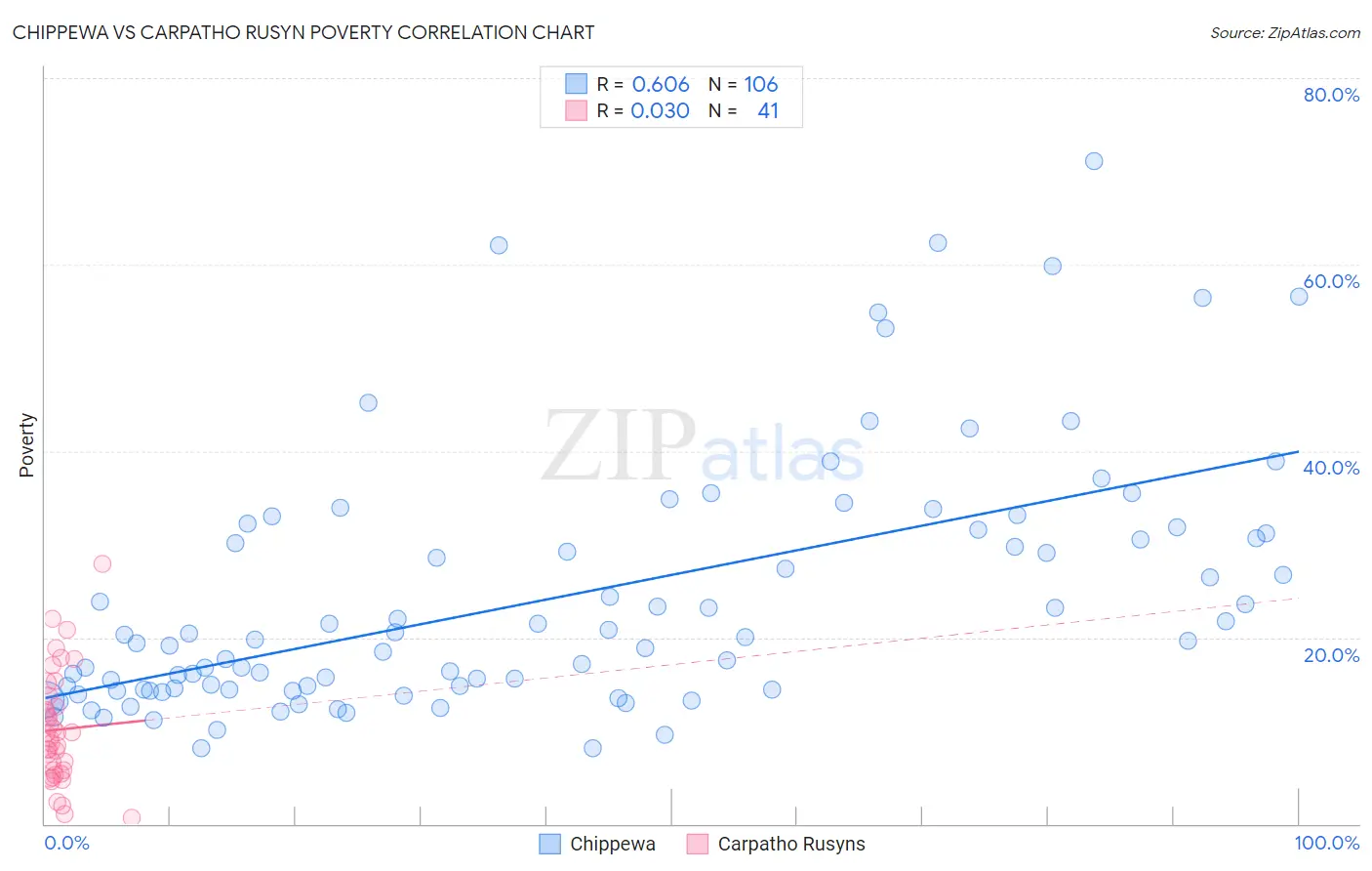 Chippewa vs Carpatho Rusyn Poverty