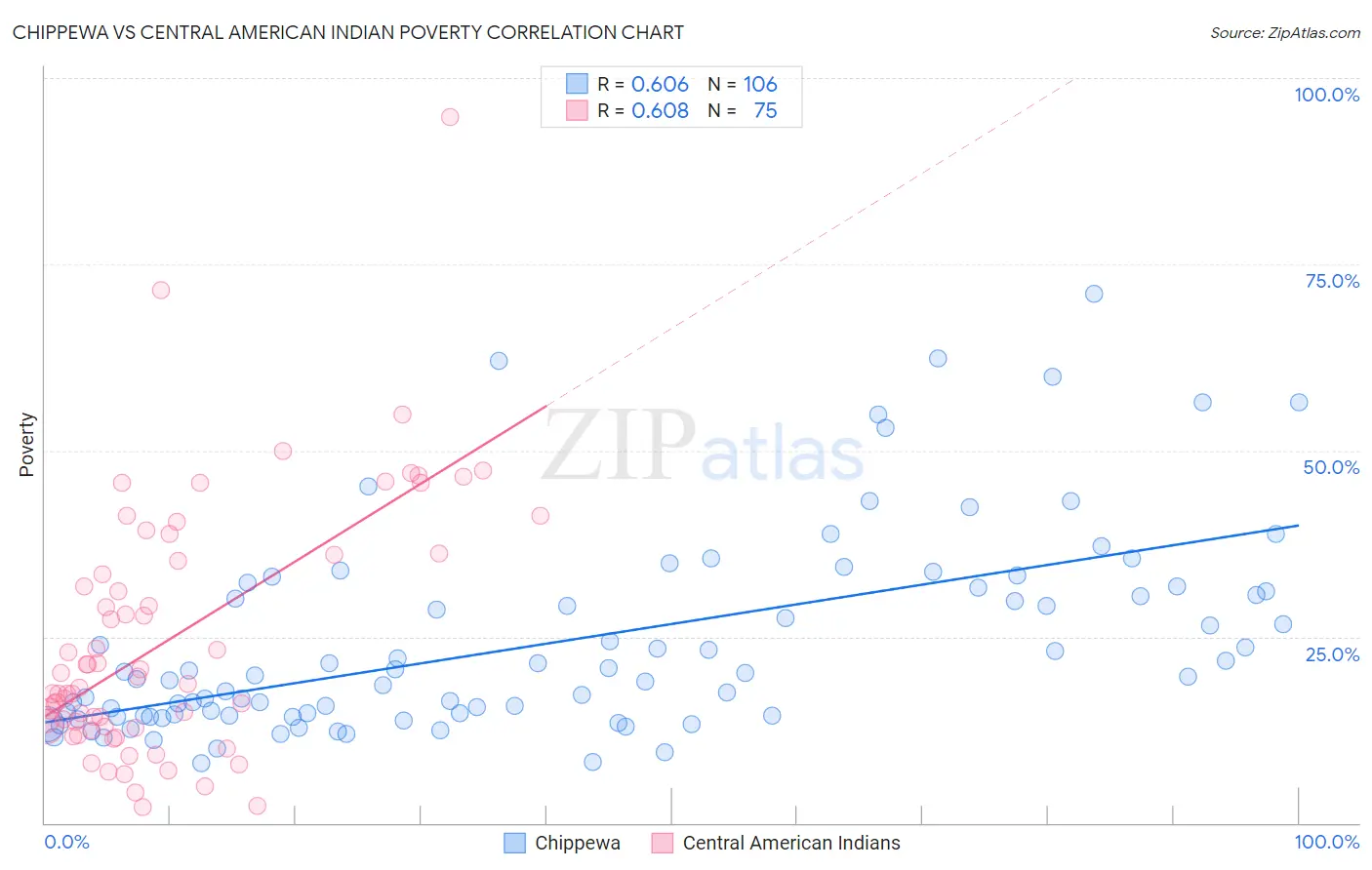 Chippewa vs Central American Indian Poverty