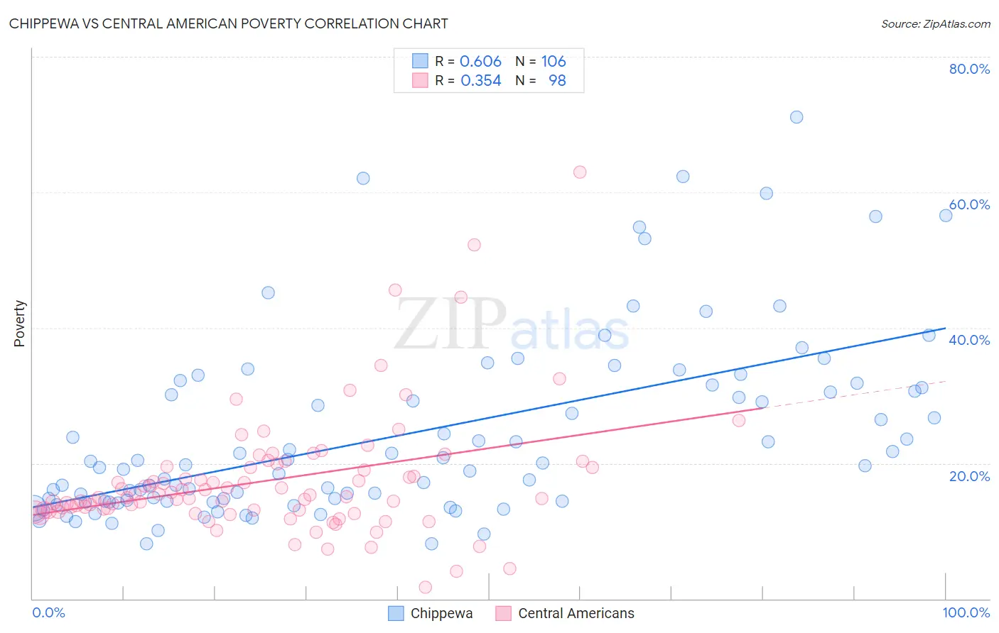 Chippewa vs Central American Poverty