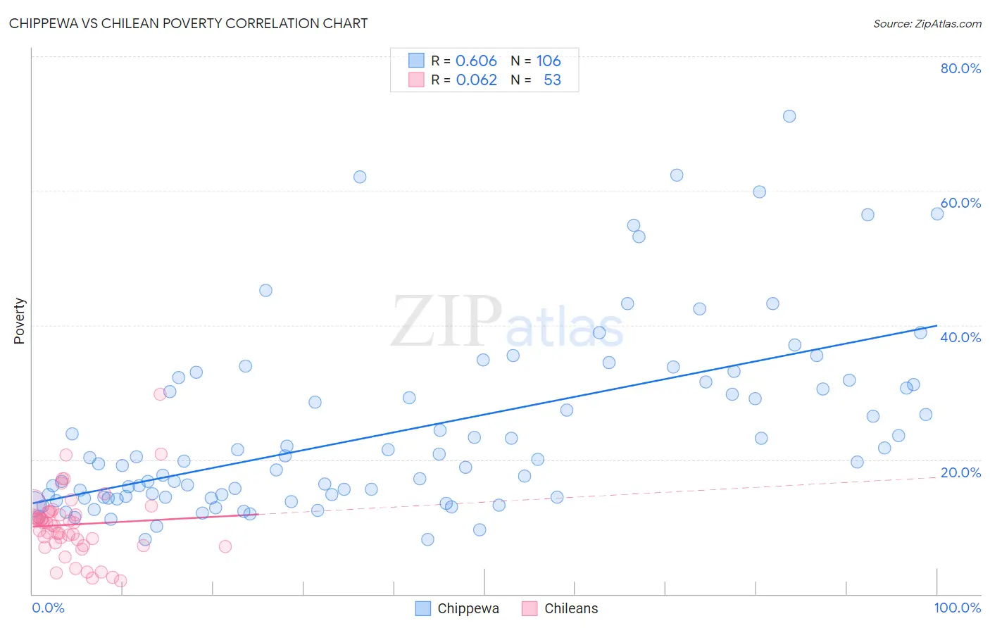 Chippewa vs Chilean Poverty