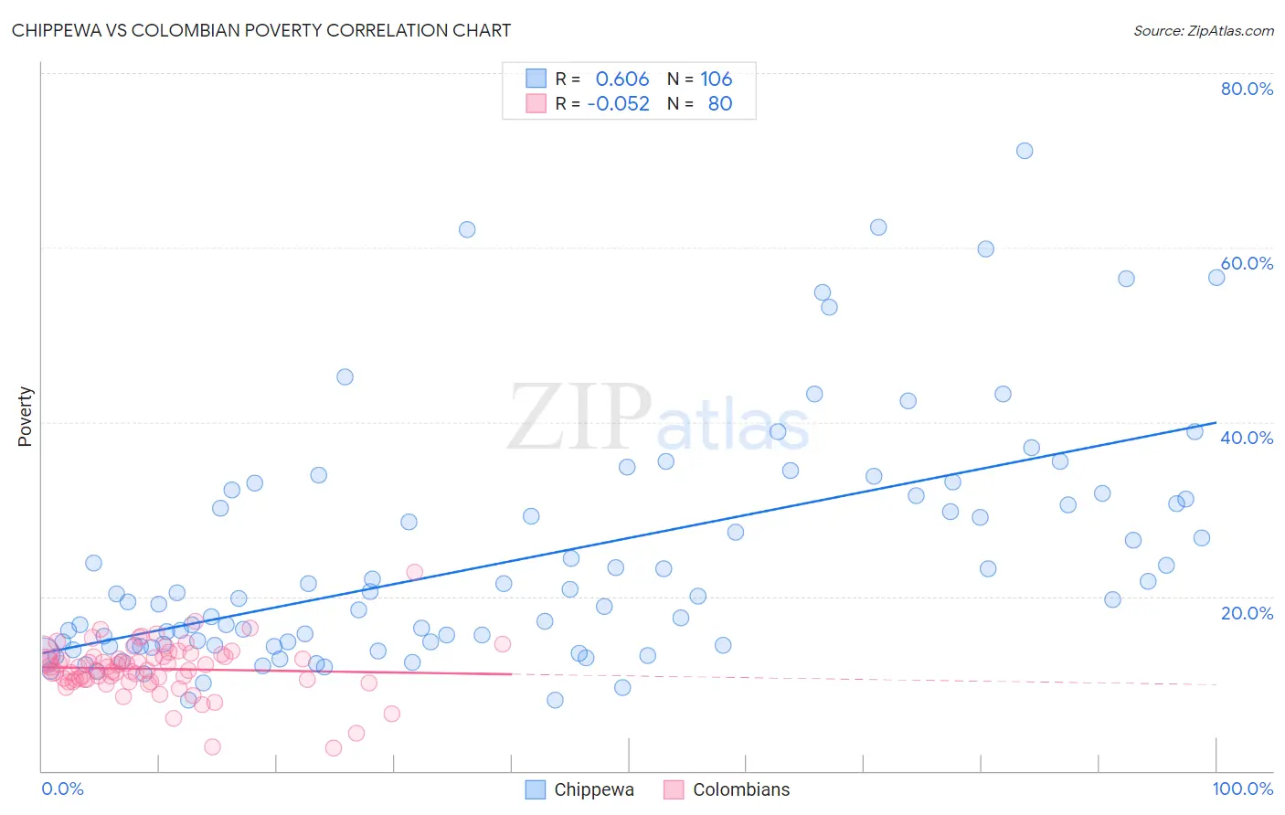 Chippewa vs Colombian Poverty
