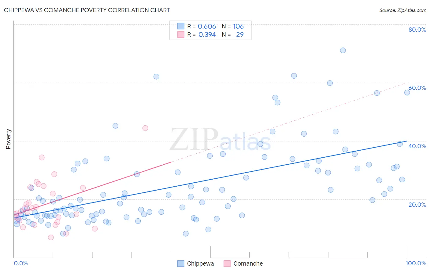 Chippewa vs Comanche Poverty