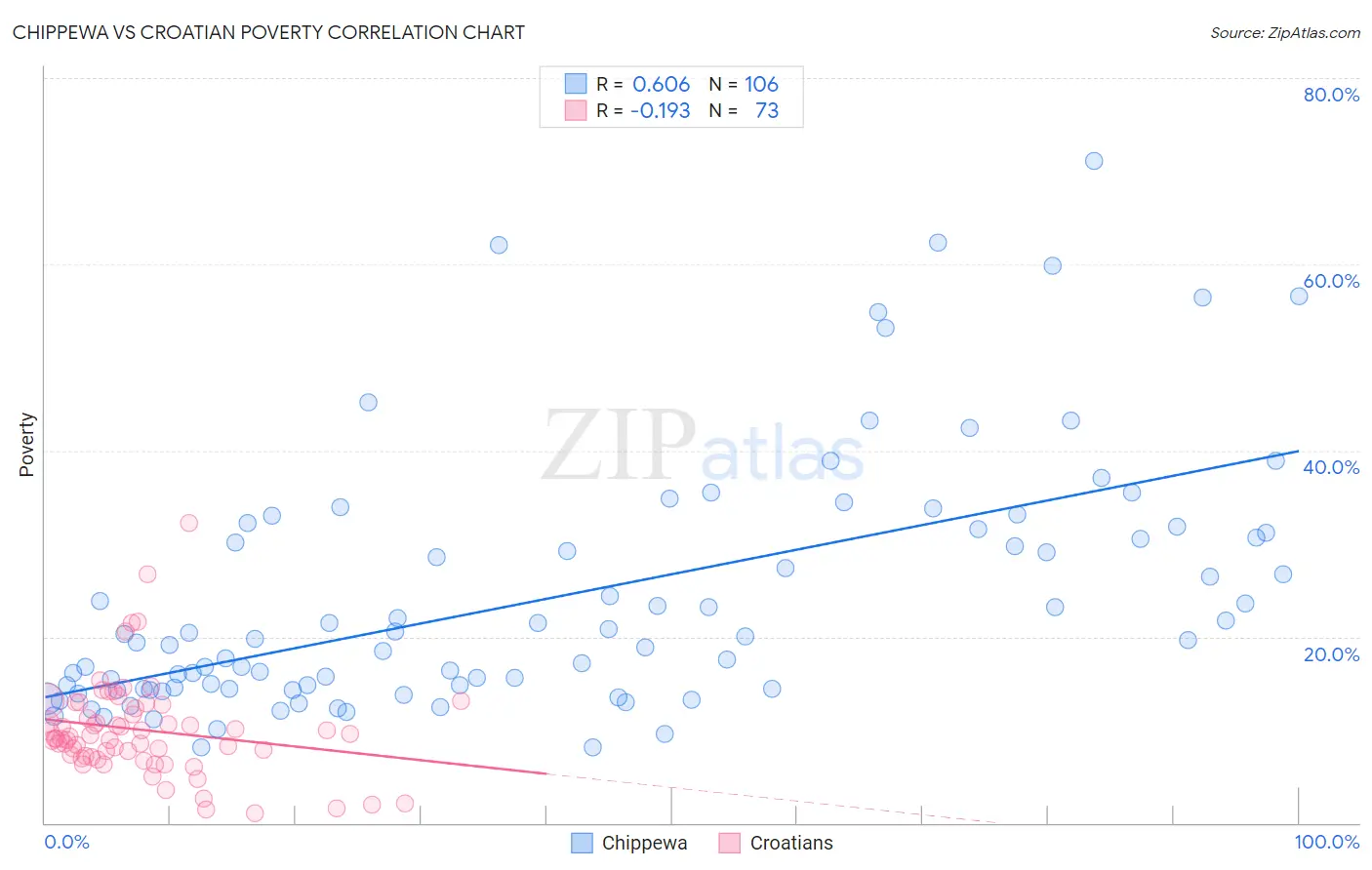 Chippewa vs Croatian Poverty