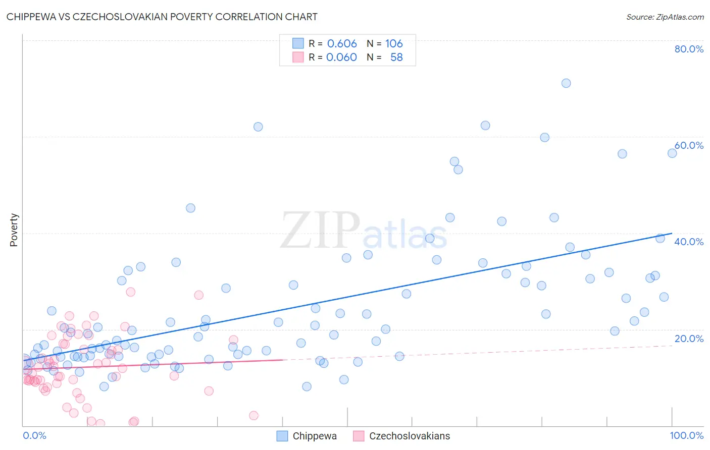 Chippewa vs Czechoslovakian Poverty