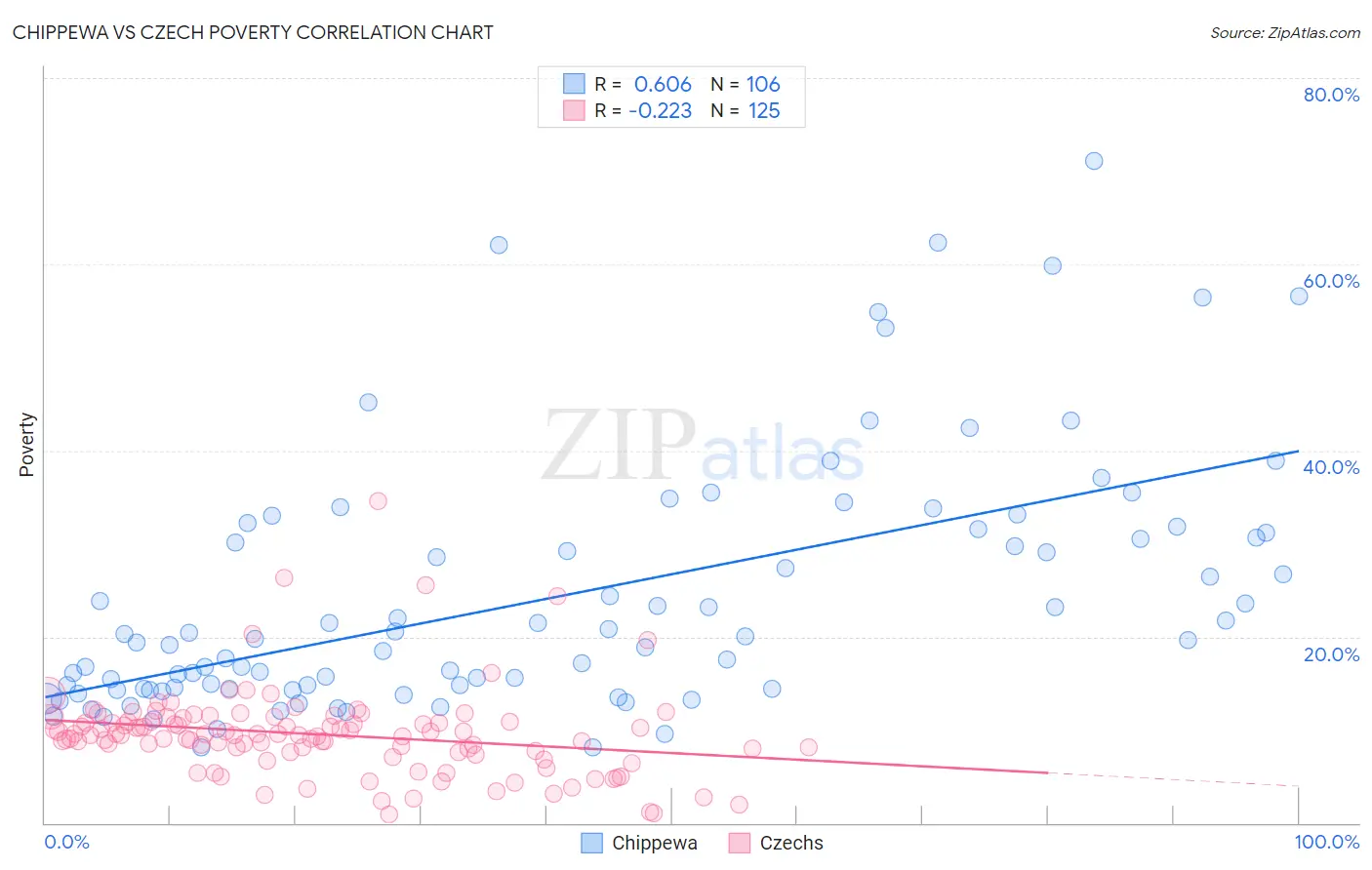 Chippewa vs Czech Poverty
