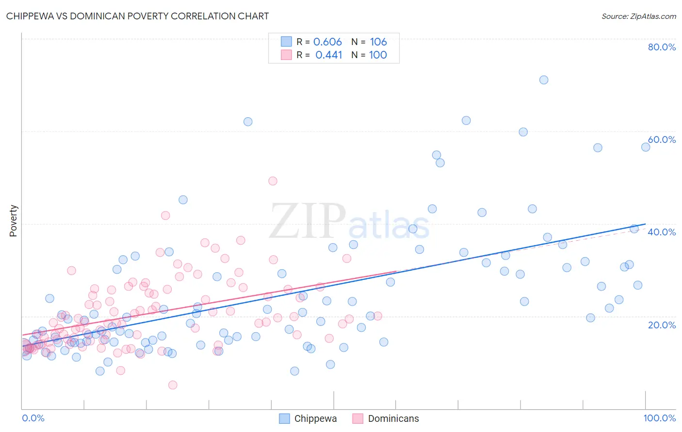 Chippewa vs Dominican Poverty