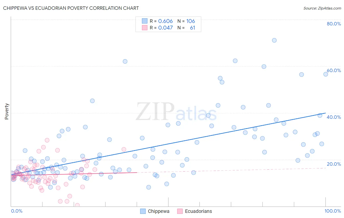 Chippewa vs Ecuadorian Poverty