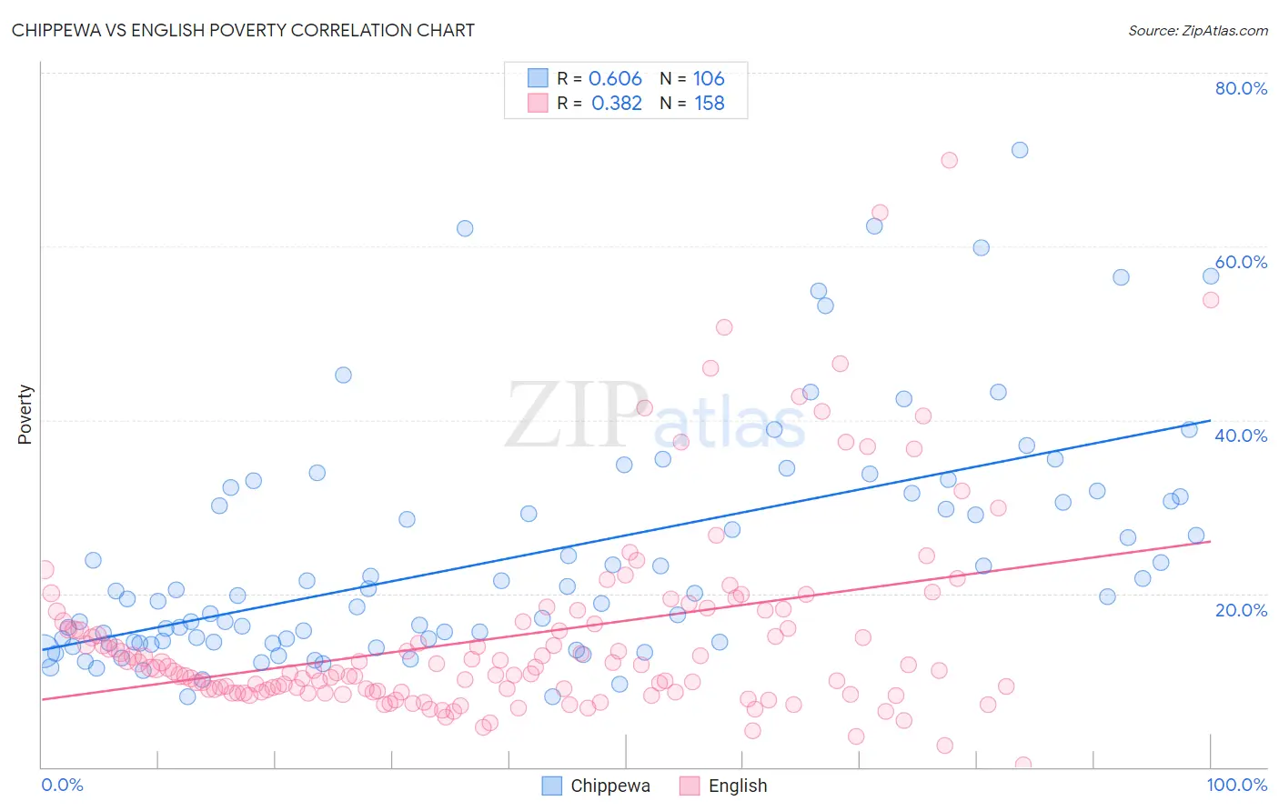 Chippewa vs English Poverty