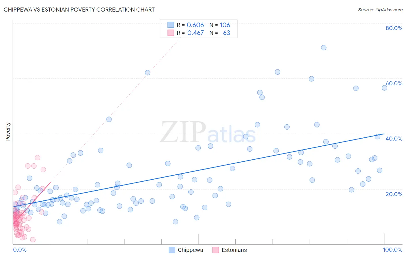 Chippewa vs Estonian Poverty
