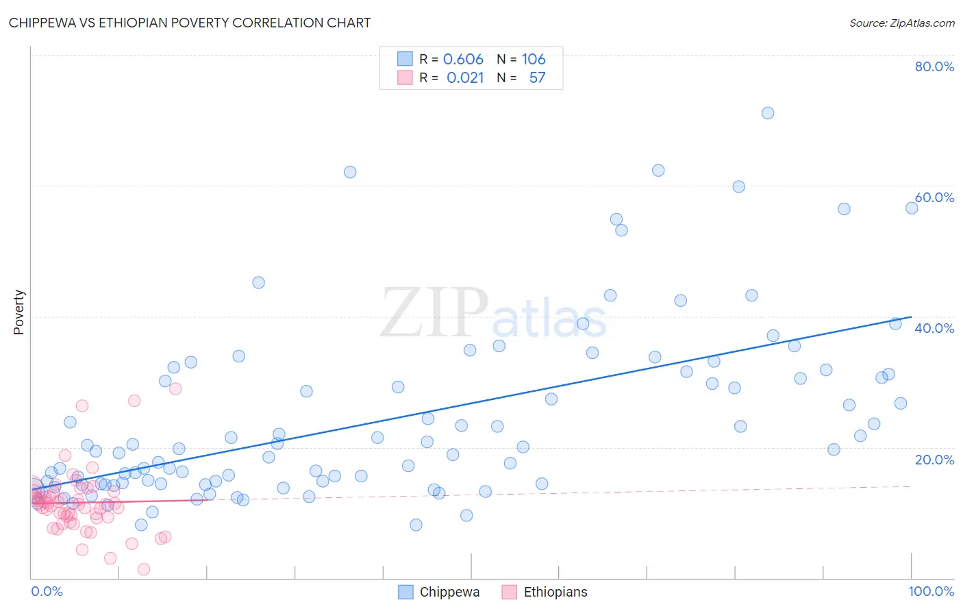 Chippewa vs Ethiopian Poverty