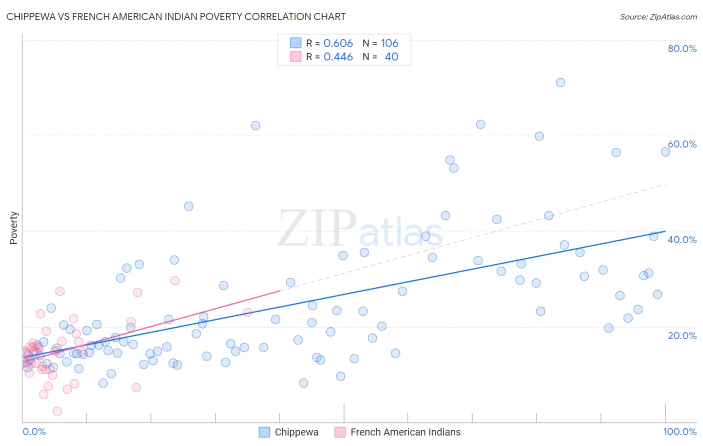 Chippewa vs French American Indian Poverty