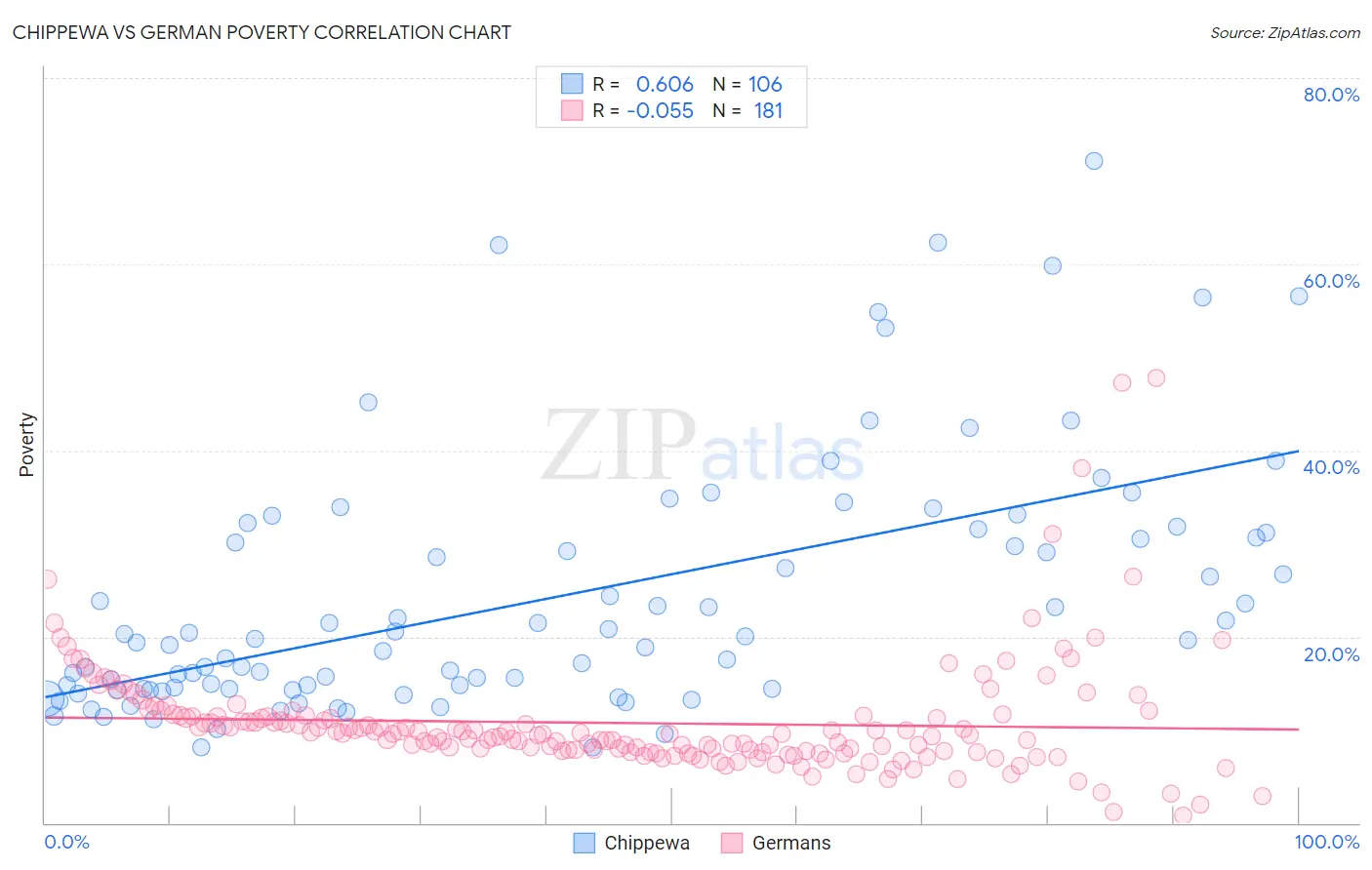 Chippewa vs German Poverty