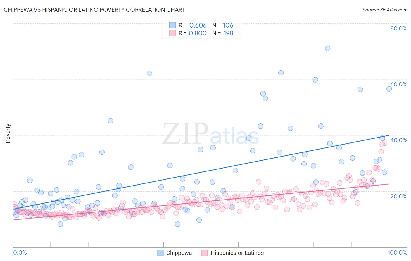 Chippewa vs Hispanic or Latino Poverty