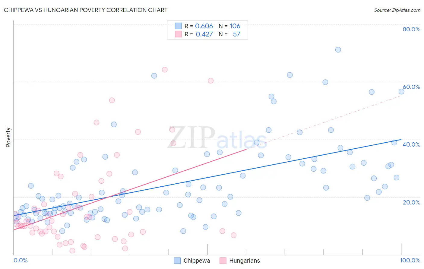 Chippewa vs Hungarian Poverty