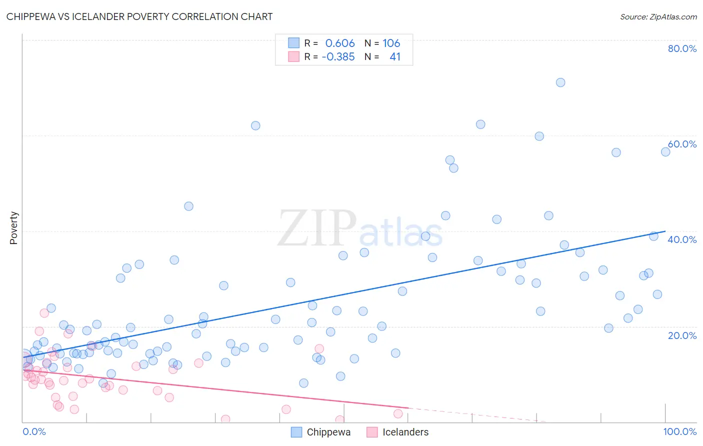 Chippewa vs Icelander Poverty
