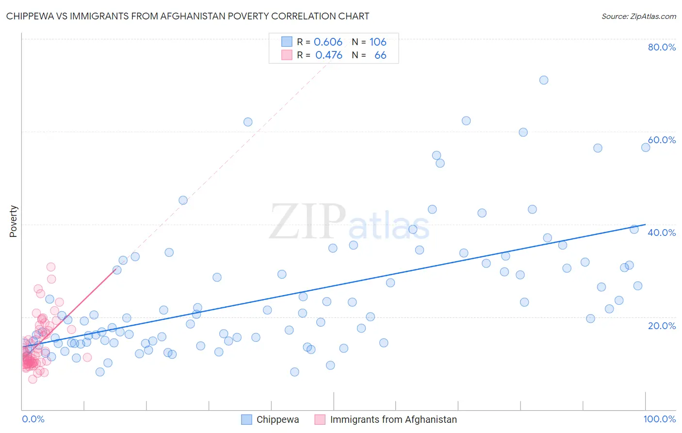 Chippewa vs Immigrants from Afghanistan Poverty