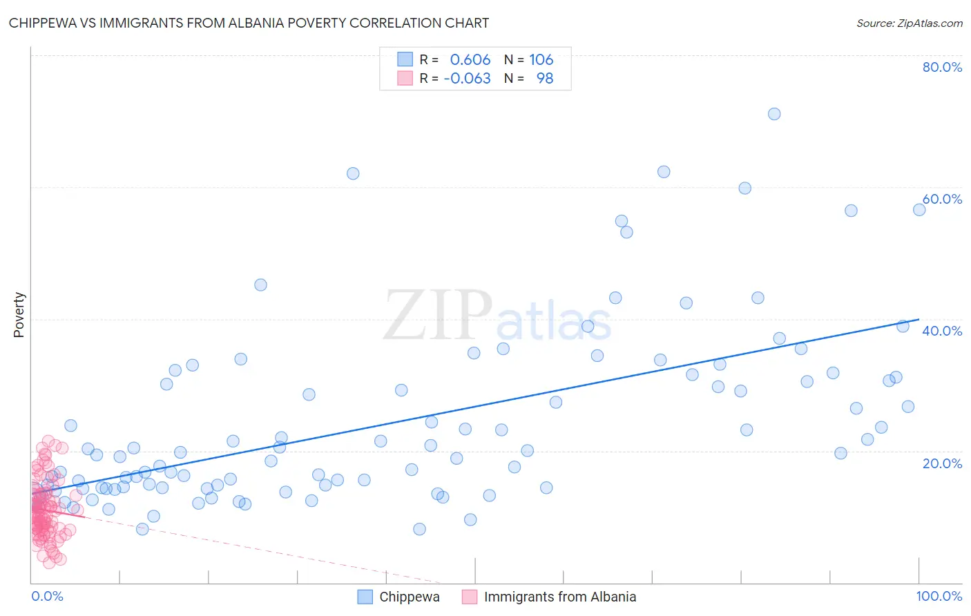 Chippewa vs Immigrants from Albania Poverty