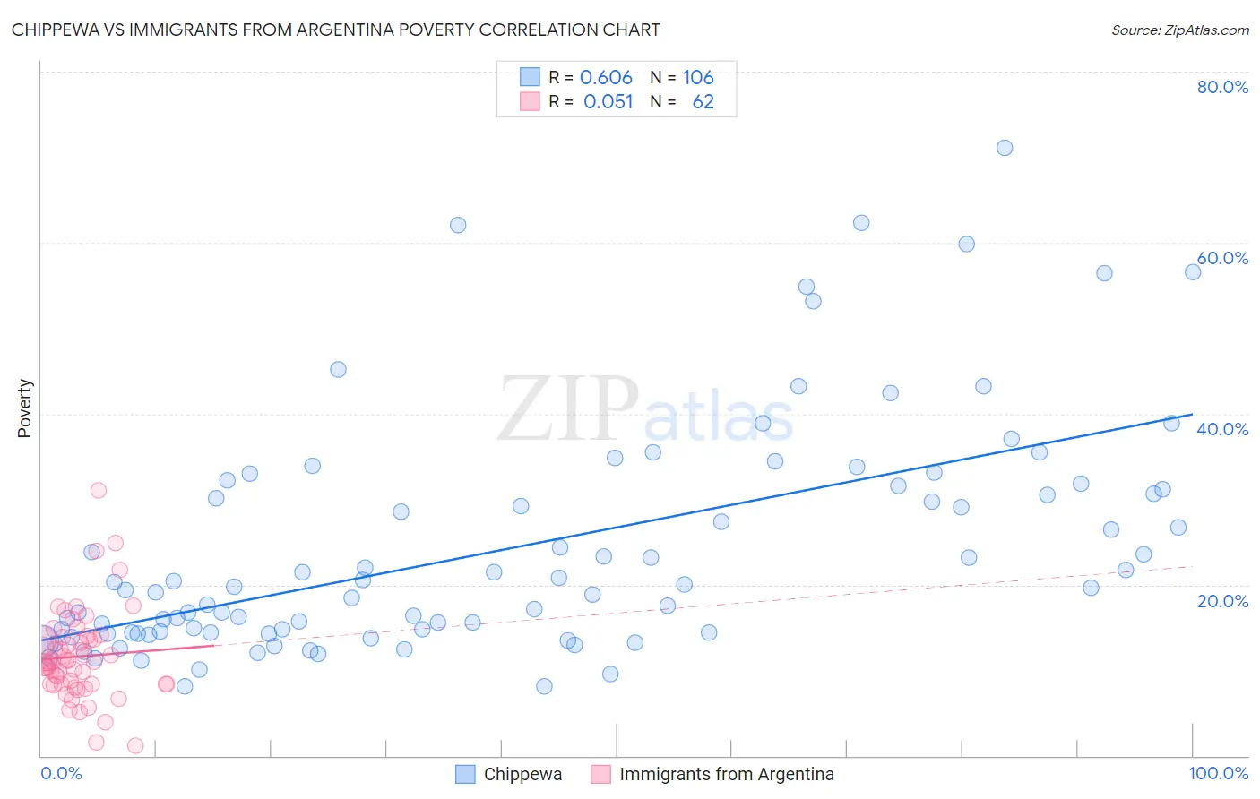 Chippewa vs Immigrants from Argentina Poverty