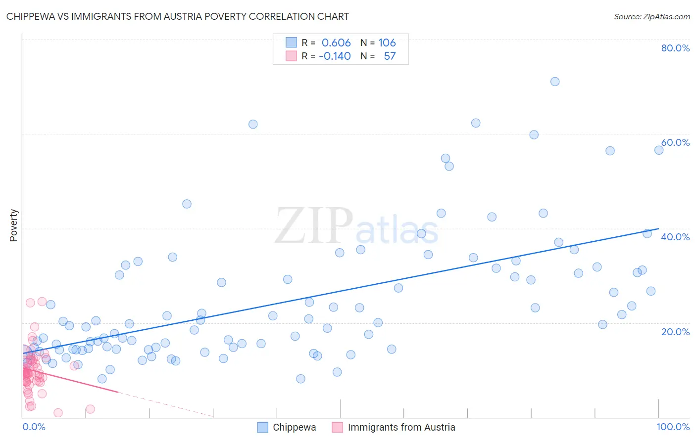 Chippewa vs Immigrants from Austria Poverty