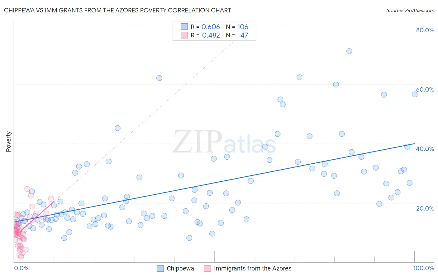 Chippewa vs Immigrants from the Azores Poverty