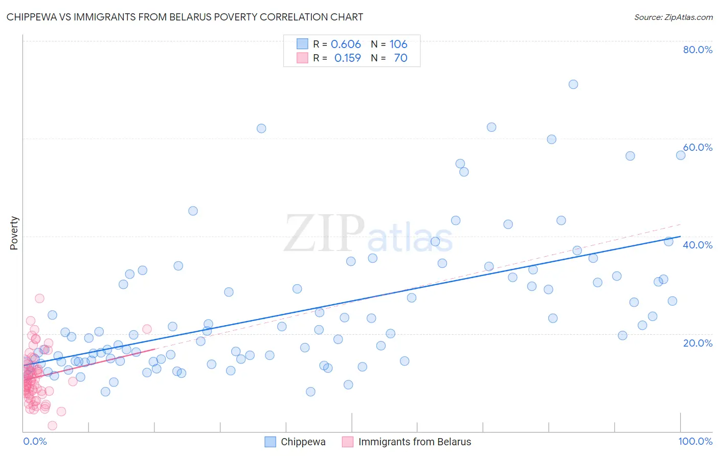Chippewa vs Immigrants from Belarus Poverty