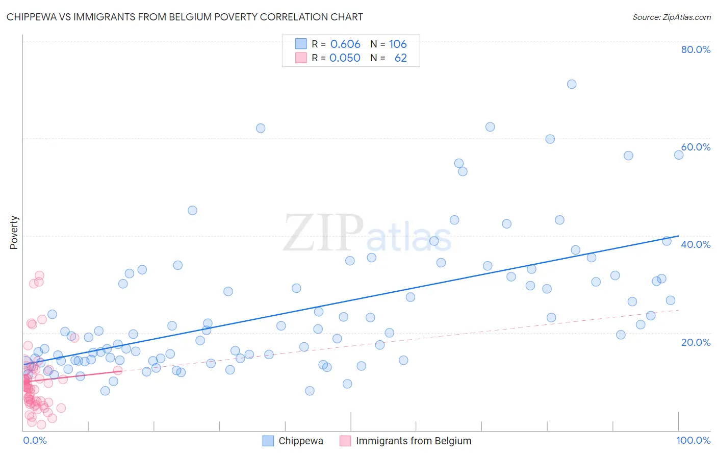 Chippewa vs Immigrants from Belgium Poverty