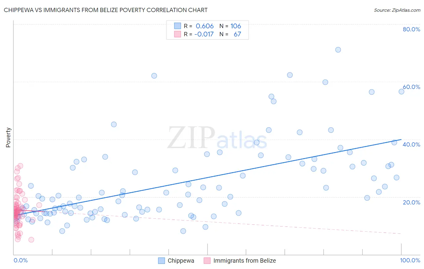 Chippewa vs Immigrants from Belize Poverty