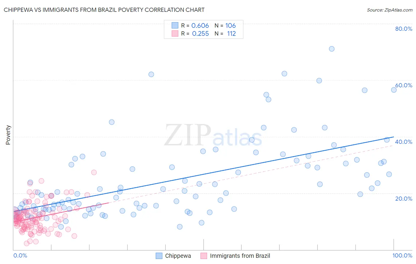 Chippewa vs Immigrants from Brazil Poverty