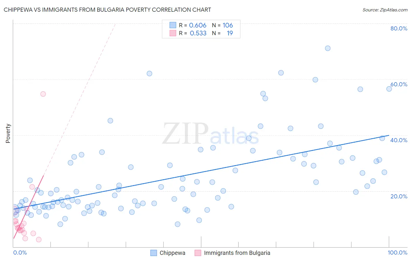 Chippewa vs Immigrants from Bulgaria Poverty