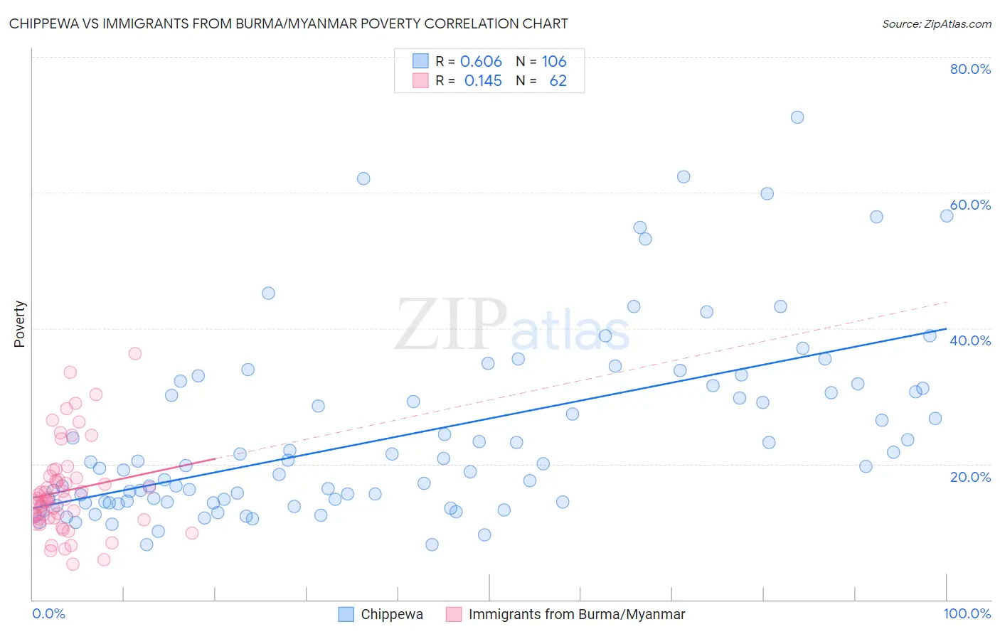 Chippewa vs Immigrants from Burma/Myanmar Poverty