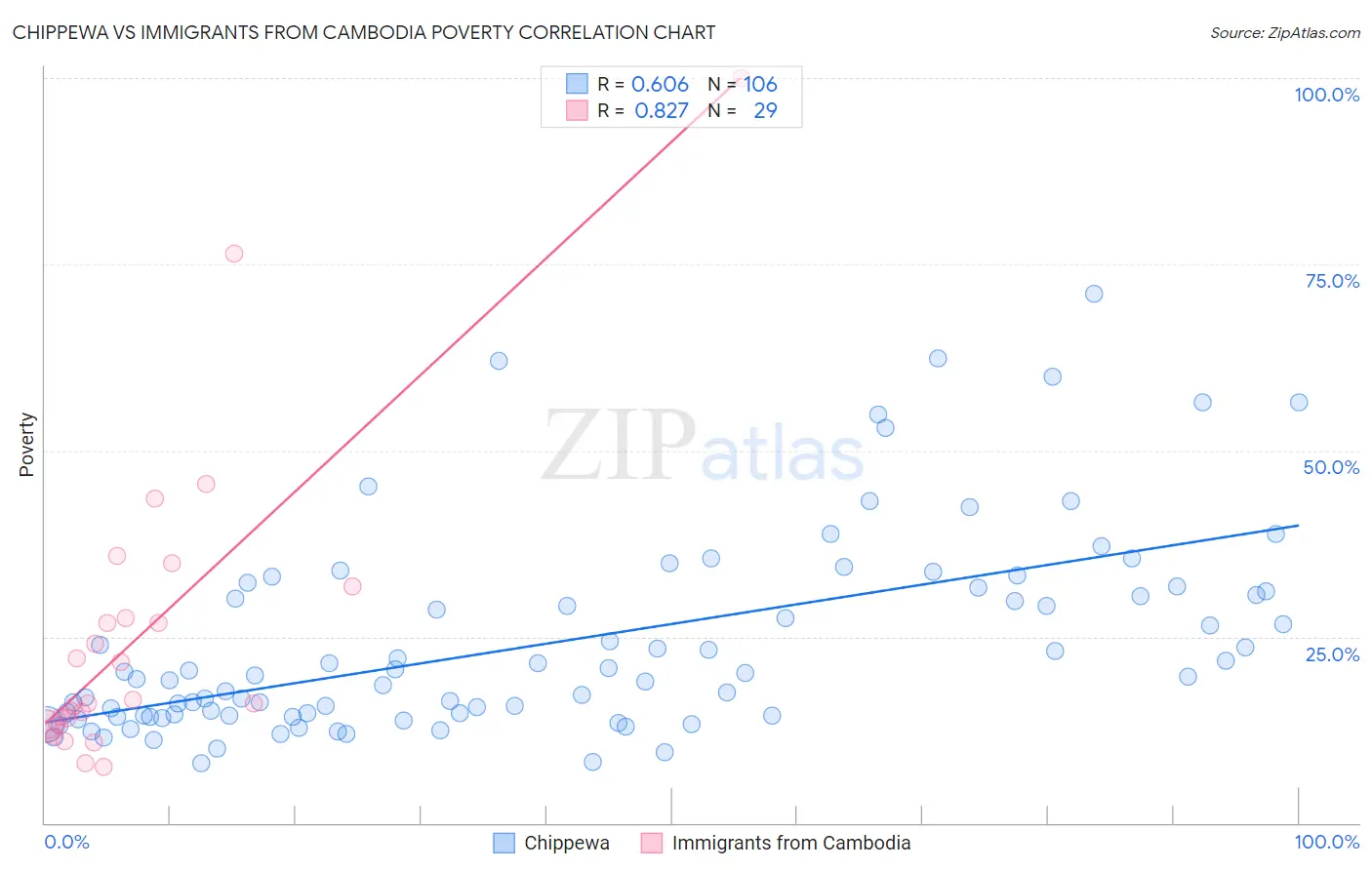 Chippewa vs Immigrants from Cambodia Poverty