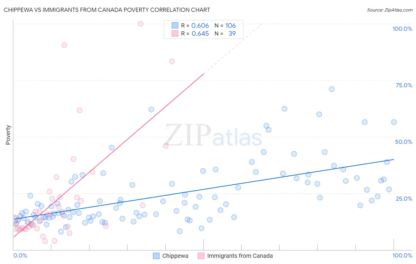 Chippewa vs Immigrants from Canada Poverty