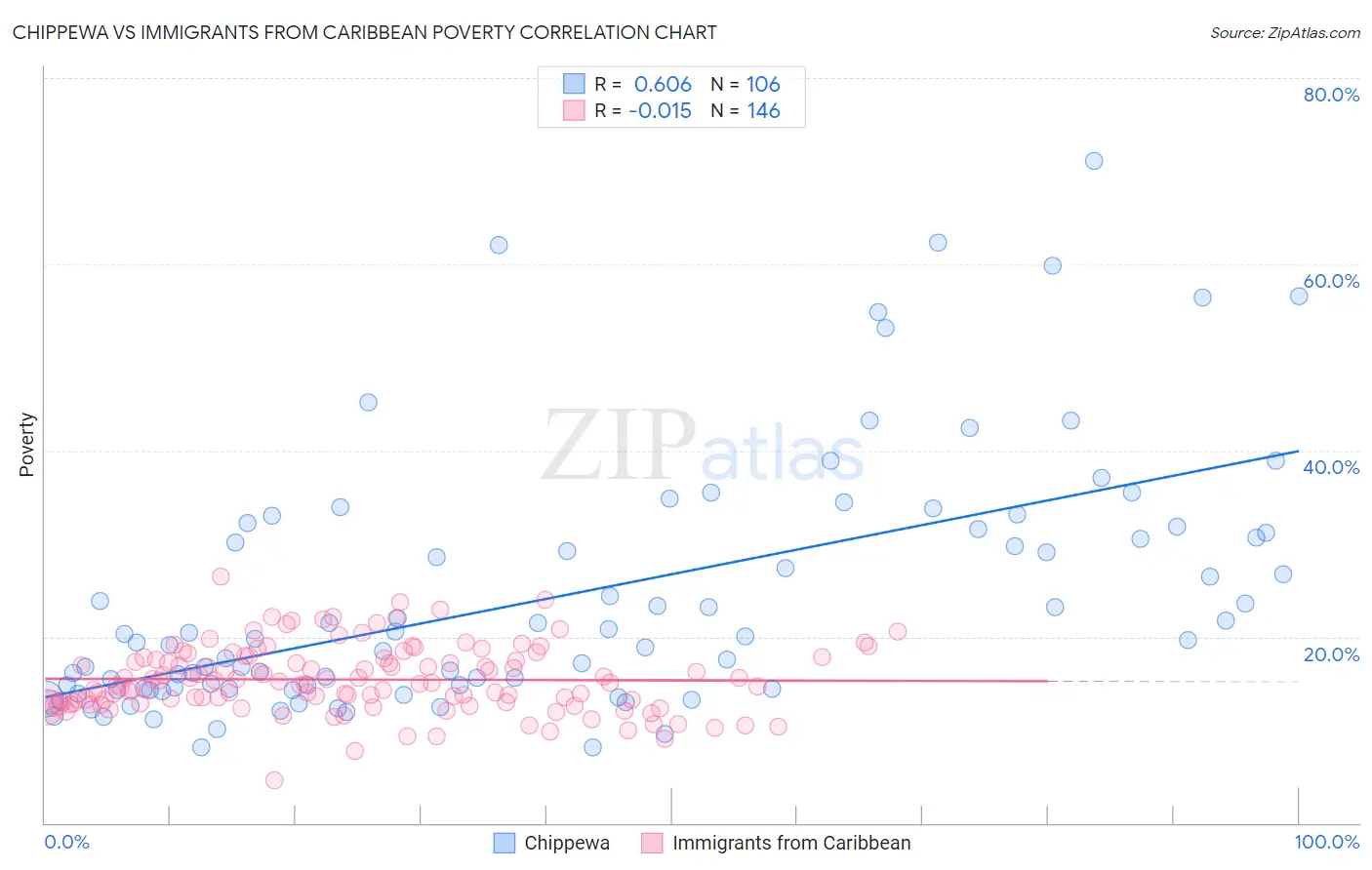 Chippewa vs Immigrants from Caribbean Poverty