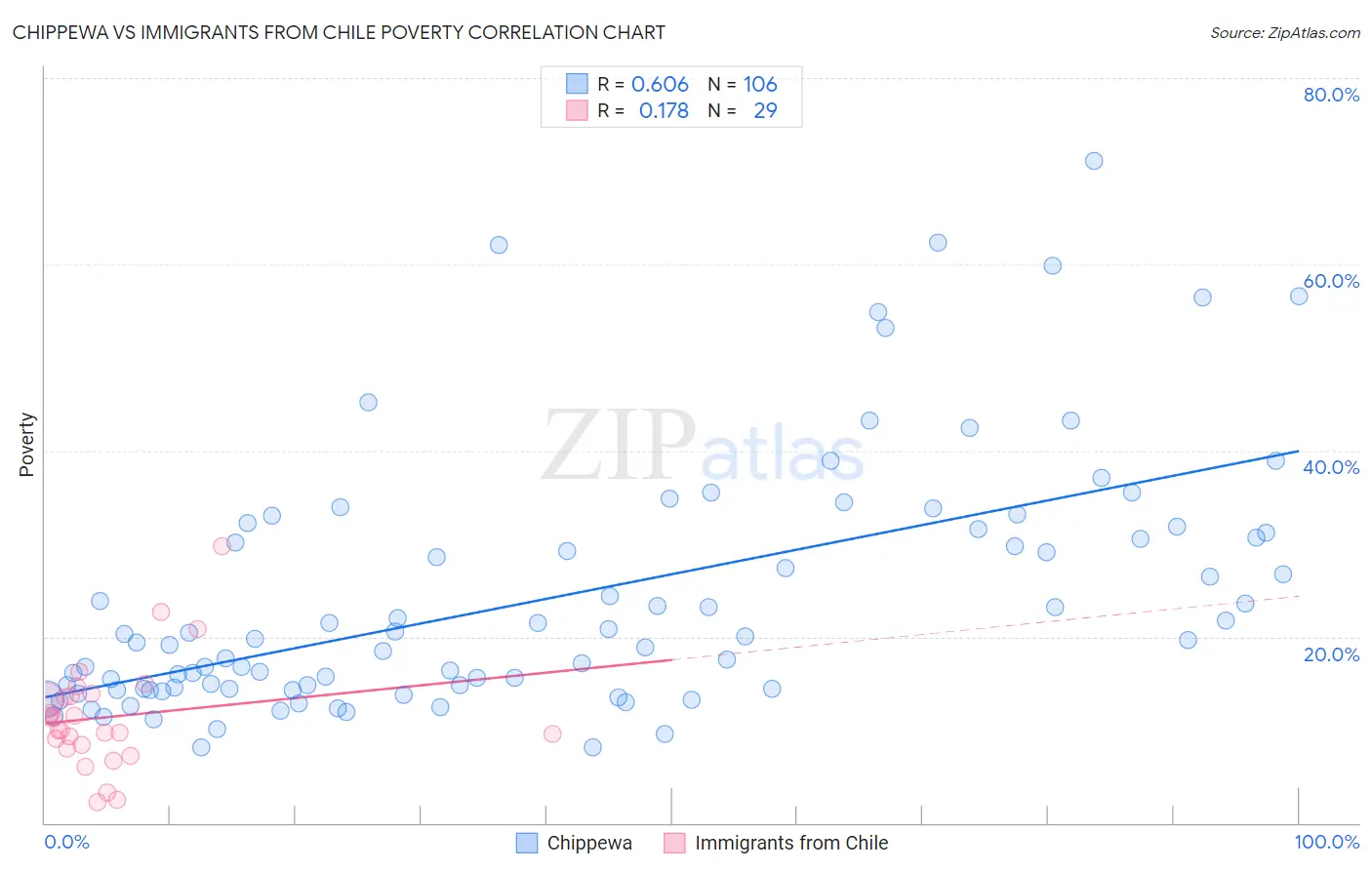 Chippewa vs Immigrants from Chile Poverty
