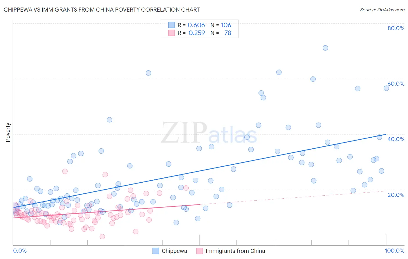 Chippewa vs Immigrants from China Poverty