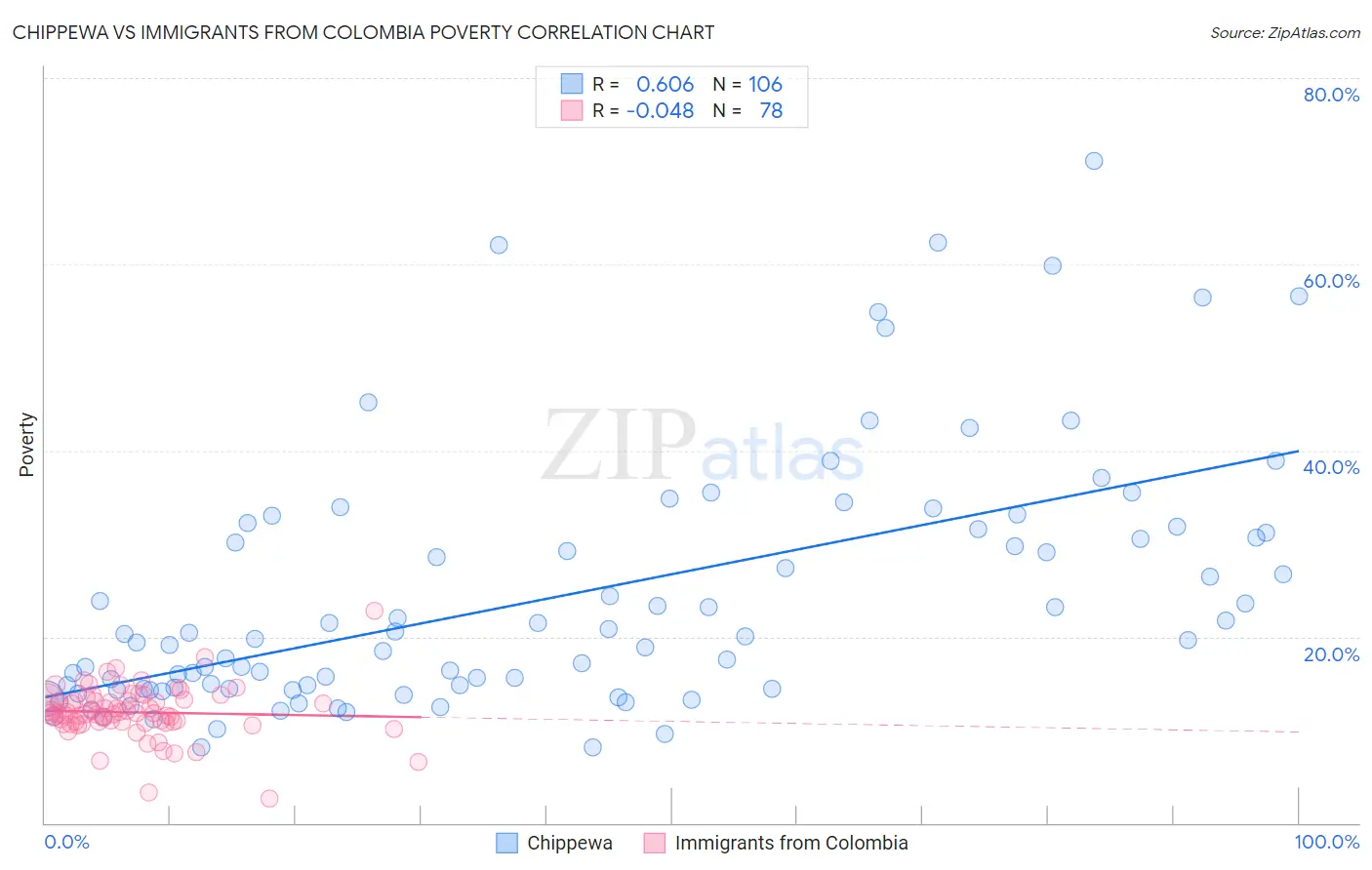 Chippewa vs Immigrants from Colombia Poverty