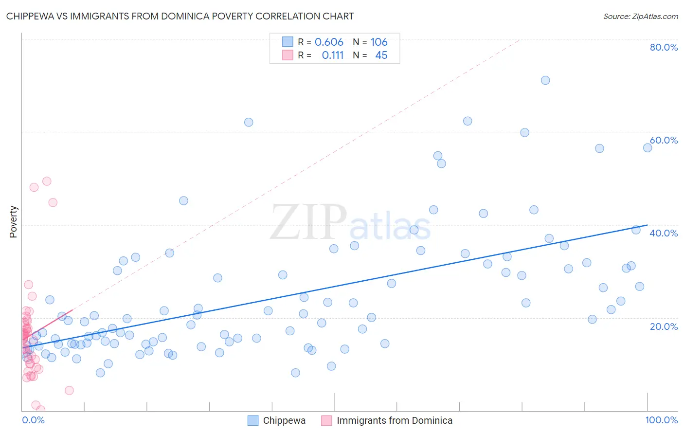 Chippewa vs Immigrants from Dominica Poverty