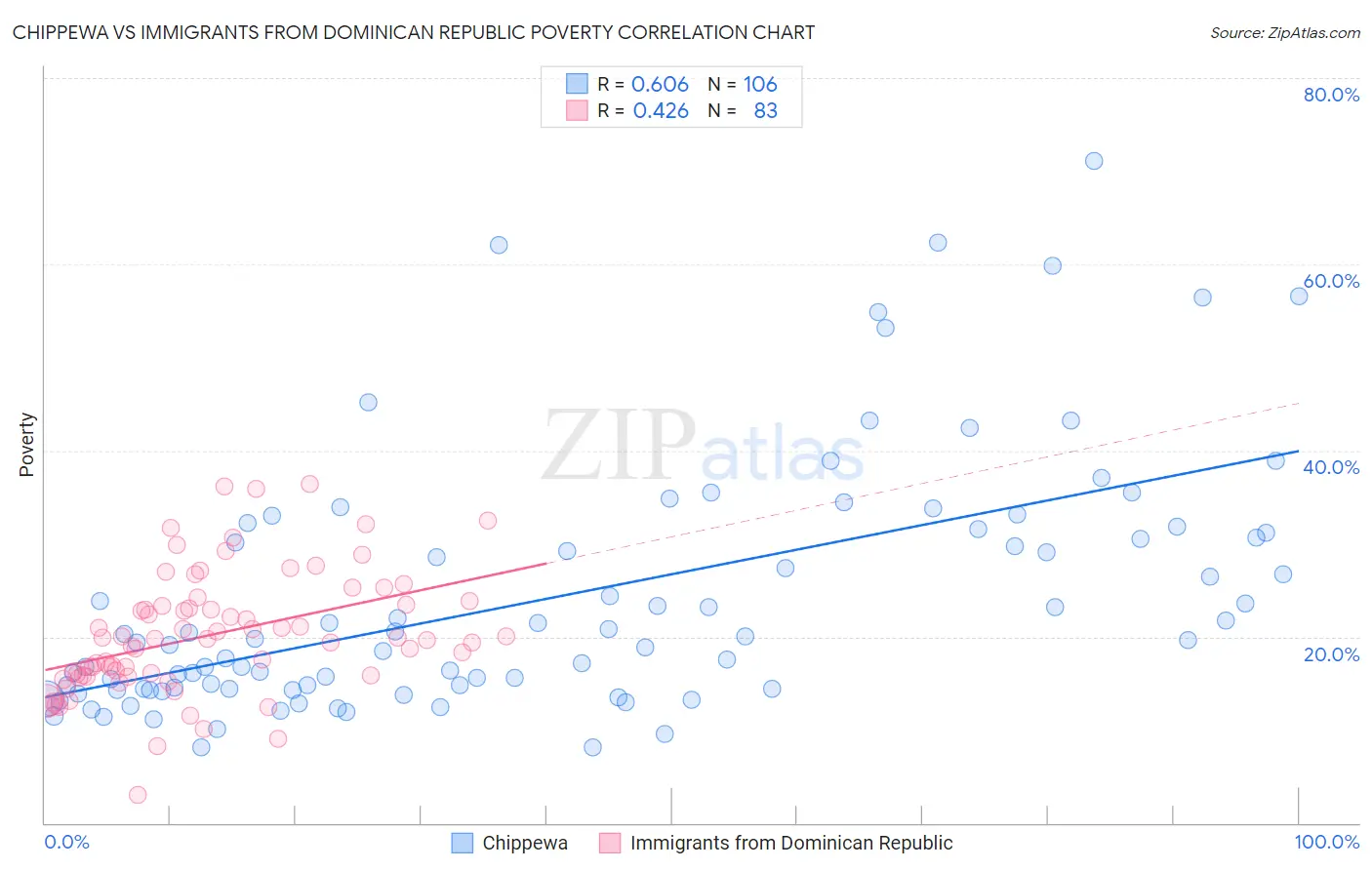 Chippewa vs Immigrants from Dominican Republic Poverty