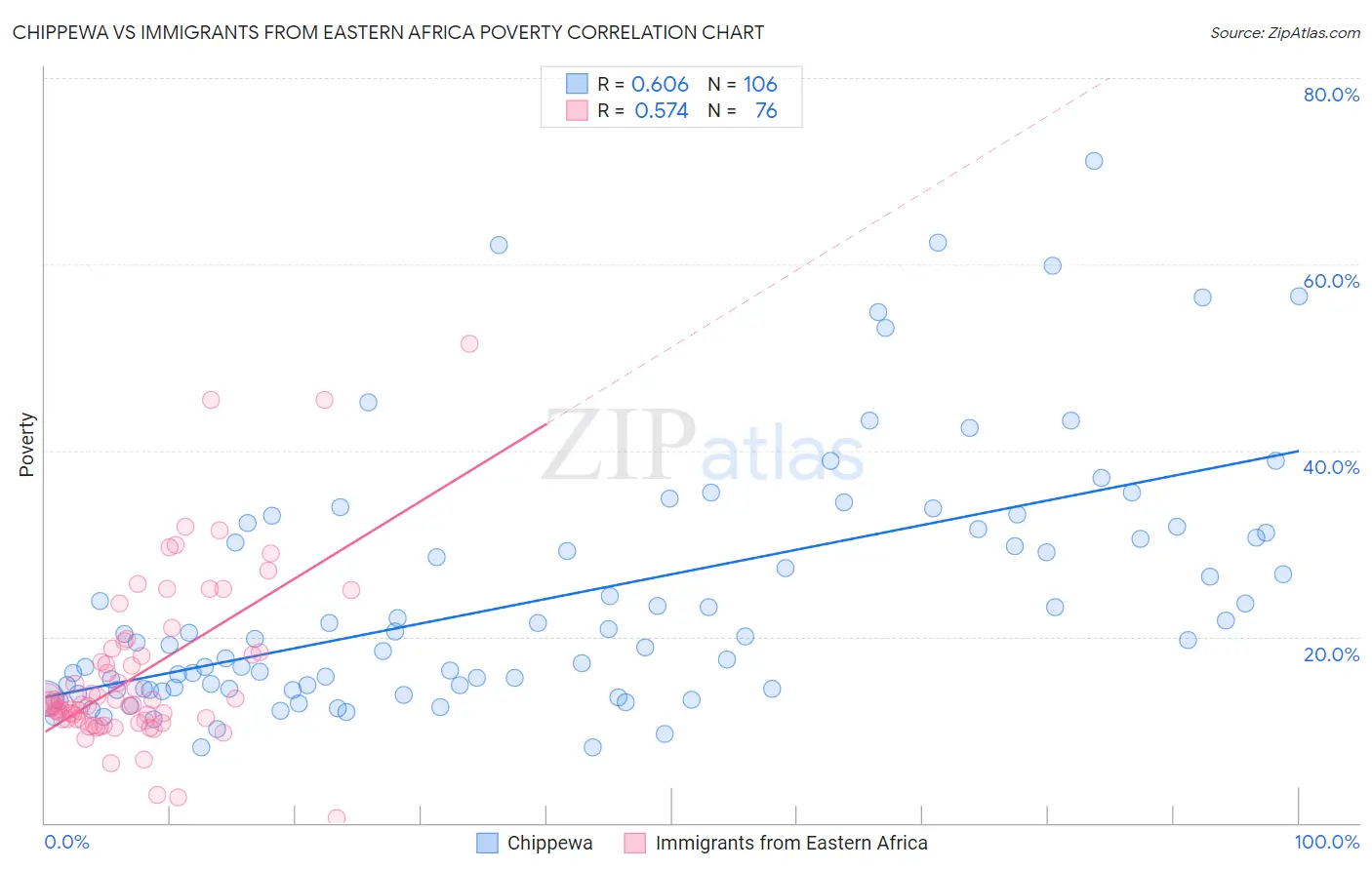 Chippewa vs Immigrants from Eastern Africa Poverty