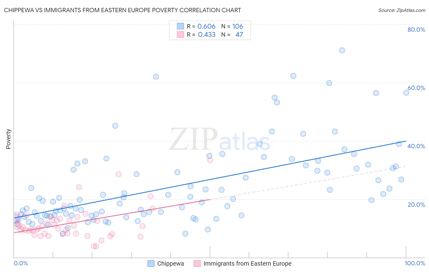 Chippewa vs Immigrants from Eastern Europe Poverty