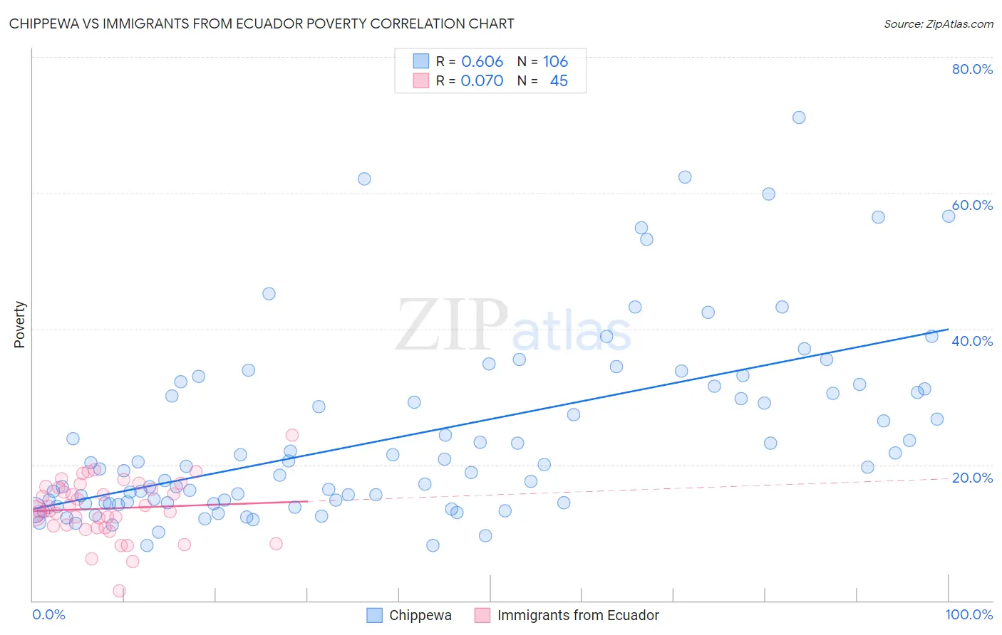 Chippewa vs Immigrants from Ecuador Poverty